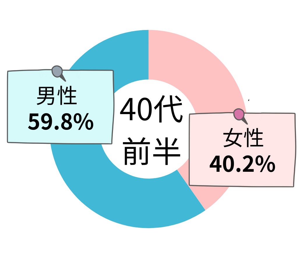 IBJ登録会員　40代前半会員の男女比率グラフ